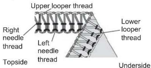 Upper looper thread Right needle thread Left needle thread Topside Lower looper thread Underside