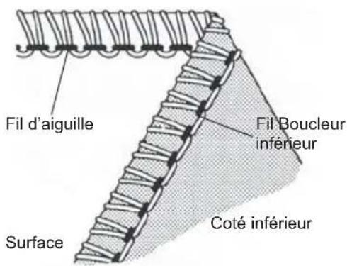 Fil d'aiguille Fil Boucleur inférieur Coté inférieur Surface