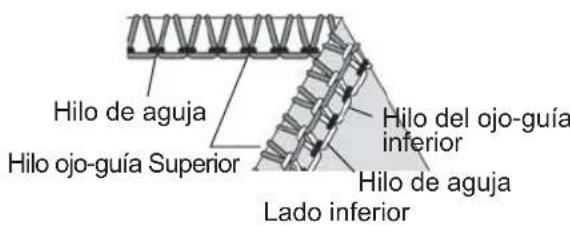 Hilo de aguja Hilo ojo-guía Superior Hilo del ojo-guía inferior Hilo de aguja Lado inferior