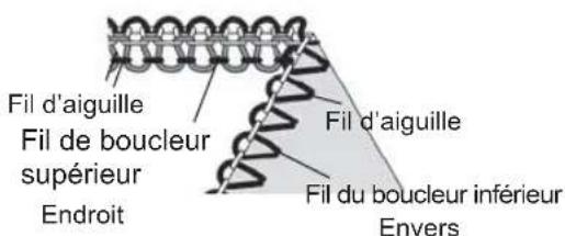 Fil d'aiguille Fil de boucleur supérieur Endroit Fil d'aiguille Fil du boucleur inférieur Envers