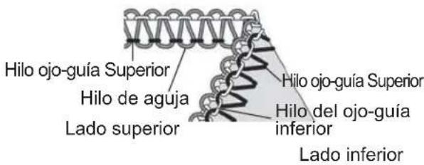 Hilo ojo-guía Superior Hilo de aguja Lado superior Hilo ojo-guía Superior Hilo del ojo-guía inferior Lado inferior