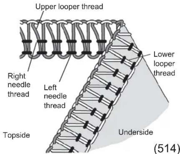 Upper looper thread Right needle thread Left needle thread Lower looper thread Topside Underside (514)