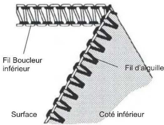 Fil Boucleur inférieur Fil d'aiguille Surface Coté inférieur