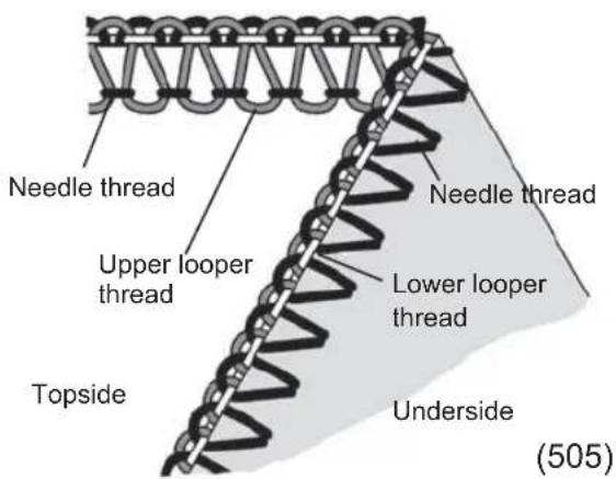 Needle thread Upper looper thread Needle thread Lower looper thread Topside Underside (505)