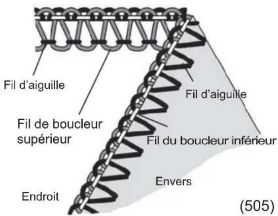 Fil d'aiguille Fil de boucleur supérieur Endroit Fil d'aiguille Fil du boucleur inférieur Envers (505)