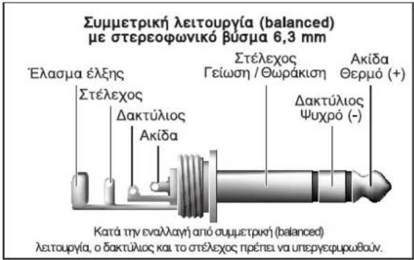 Συμμετρική λειτουργία (balanced) με στερεοφωνικό βύσμα 6,3 mm Έλασμα έλξης Στέλεχος Δακτύλιος Ακίδα Κατά την εναλλαγή από συμμετρική (balanced) λειτουργία, ο δακτύλιος και το στέλεχος πρέπει να υπεργεφυρωθούν. Στέλεχος Γείωση / Θωράκιση Δακτύλιος Ψυχρό (-)