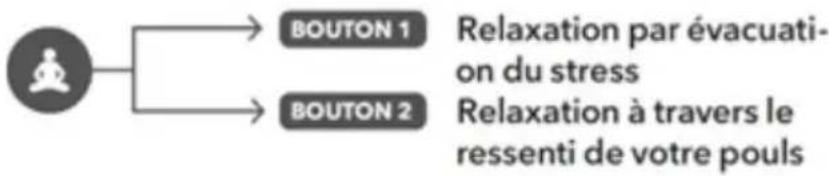 graph TD A["User icon"] --> B["BOUTON 1"] A --> C["BOUTON 2"] B --> D["Relaxation par évacuation du stress"] C --> E["Relaxation à travers le ressenti de votre pouls"]