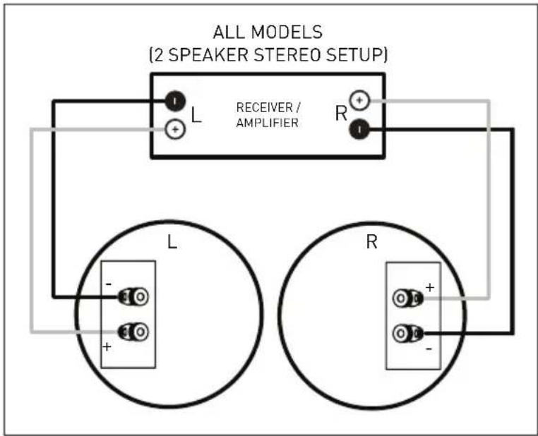 ALL MODELS (2 SPEAKER STEREO SETUP) L RECEIVER / AMPLIFIER R L R