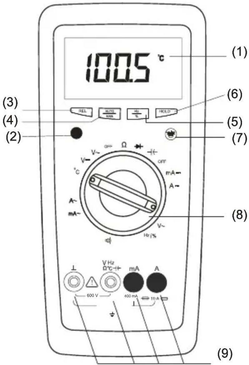 100.5 °C (1) (3) (4) (2) REL AUTO RWA Hz T HOLD (6) (5) (7) V~ Ω OFF mA~ A~ V~ Hz/% (8) VHz 0°C-+ mA A 600 V 400 mA 10 A (9)