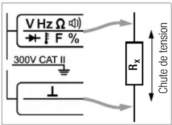 V Hz Ω + F % 300V CAT II Rx Chute de tension