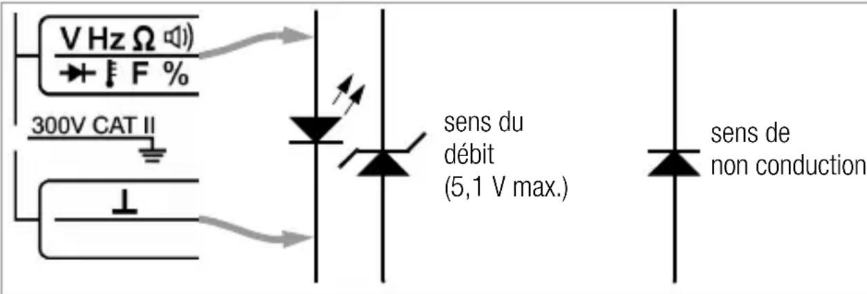 V Hz Ω → F % 300V CAT II ↓ sens du débit (5,1 V max.) sens de non conduction