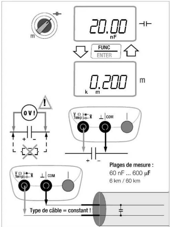 20.00 nF FUNC ENTER 0.200 m k m Plages de mesure : 60 nF ... 600 μF 6 km / 60 km Type de câble = constant !