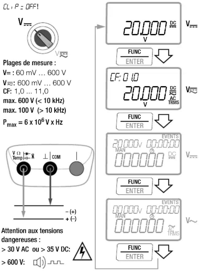CL, P = OFF! V Plages de mesure : V= : 60 mV ... 600 V V≈: 600 mV ... 600 V CF: 1,0 ... 11,0 max. 600 V (< 10 kHz) max. 100 V (> 10 kHz) Pmax = 6 x 10^6 V x Hz 20.000 DC V= FUNC ENTER CF: 0 10 20.000 DC V AC TRMS FUNC ENTER 20.000V 00:00:00 MAN DC V= FUNC ENTER EVENTS EVENTS MAN AC TRMS V~ FUNC ENTER Attention aux tensions dangereuses : >30 V AC ou >35 V DC: >600 V:
