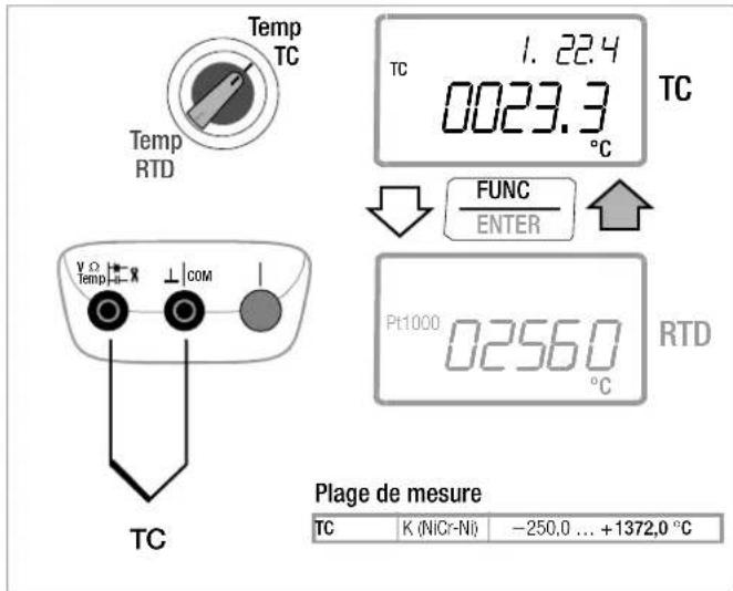 Temp TC Temp RTD TC 1.22.4 0023.3 °C TC FUNC ENTER Pt1000 0256.0 °C RTD Plage de mesure TC K (NICr-Ni) -250,0 ... +1372,0 °C