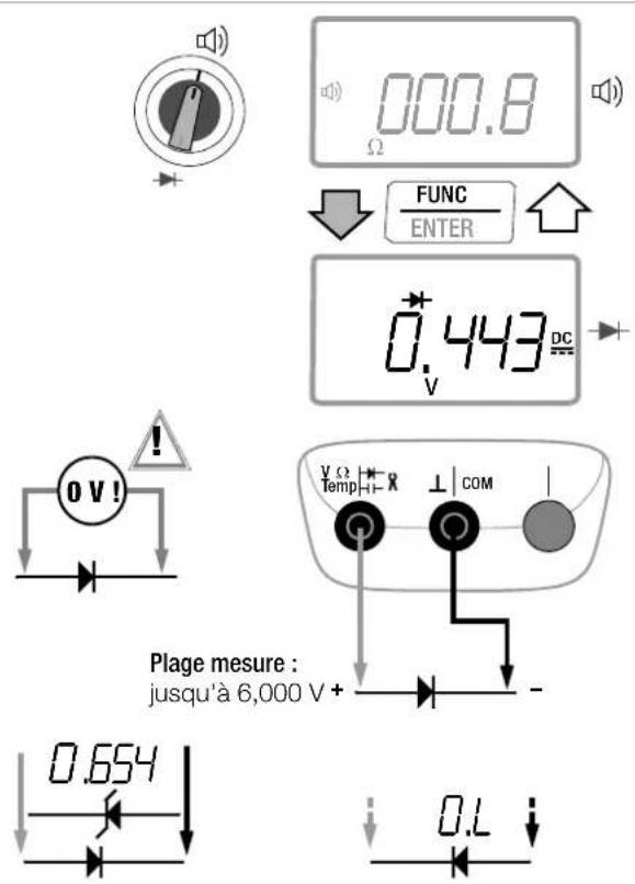 000.8 Ω FUNC ENTER 0.443 DC v V Ω Temp X ⊥ COM Plage mesure : jusqu'à 6,000 V + - 0.654 0.7