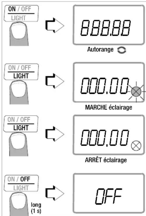 ON / OFF LIGHT 8.88.88 Autorange ON / OFF LIGHT 000.00 MARCHE éclairage ON / OFF LIGHT 000.00 ARRÊT éclairage ON / OFF LIGHT OFF long (1 s)