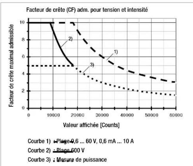 Gossen Metrawatt Metrahit ENERGY - Facteur de crête CF - 1
