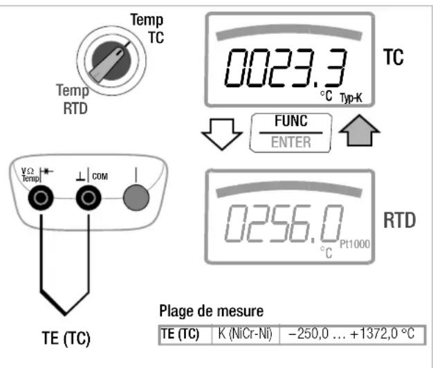 Temp TC Temp RTD 0023.3 °C Typ-K TC FUNC ENTER TE (TC) 0256.0 °C Pt1000 RTD Plage de mesure TE (TC) K (NiCr-Ni) -250,0 ... +1372,0 °C