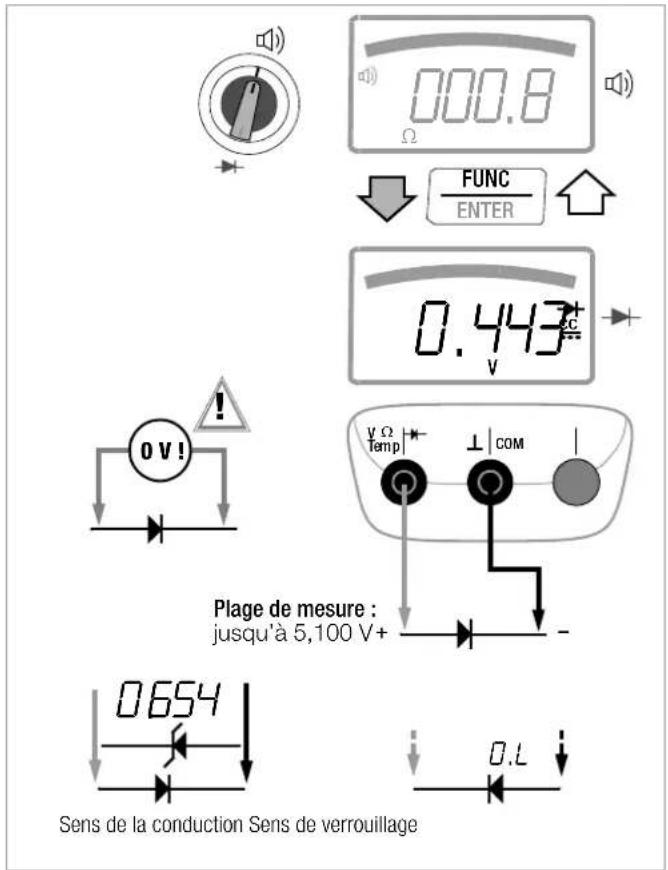 000.8 Ω FUNC ENTER 0.443± v VΩ Temp ⊥COM - Plage de mesure : jusqu'à 5,100 V+ 0654 Sens de la conduction Sens de verrouillage 0.L