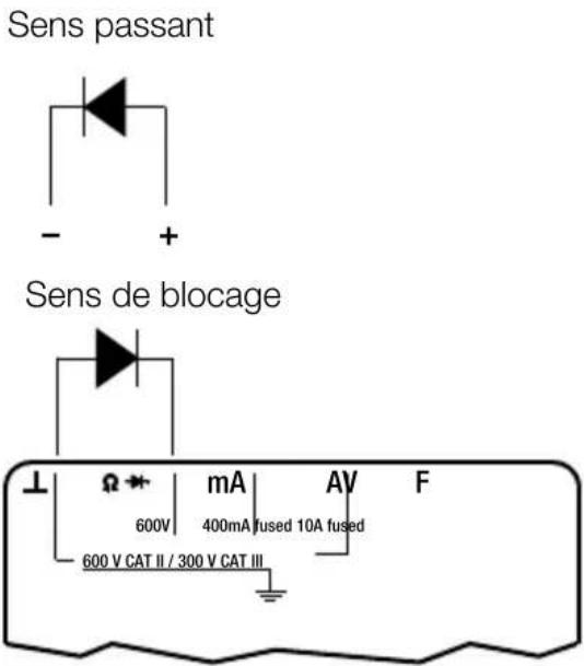 Sens passant - + Sens de blocage ⊥ Ω → 600V mA 400mA fused 10A fused 600 V CAT II / 300 V CAT III AV F
