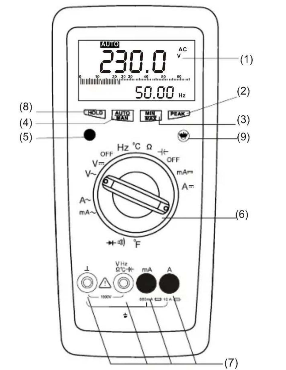 AUTO 230.0 AC V 50.00 Hz (1) (2) (3) (4) (5) HOLD AUTO MIN PEAK MAN MAX OFF Hz °C Ω V~ V~ A~ mA~ OFF mA= A= (6) F VHz Ω°C-I+ mA A 1000V 800mA 10A ± (7)