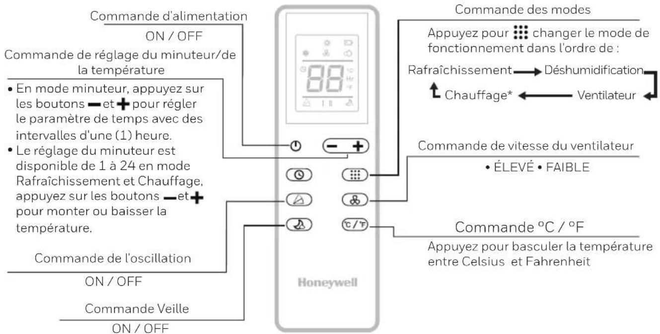 Commande d'alimentation ON / OFF Commande de réglage du minuteur/de la température • En mode minuteur, appuyez sur les boutons — et + pour régler le paramètre de temps avec des intervalles d'une (1) heure. • Le réglage du minuteur est disponible de 1 à 24 en mode Rafraîchissement et Chauffage, appuyez sur les boutons — et + pour monter ou baisser la température. Commande de l'oscillation ON / OFF Commande Veille ON / OFF Commande des modes Appuyez pour 🚗 changer le mode de fonctionnement dans l'ordre de : Rafraîchissement → Déshumidification ↑ Chauffage* ← Ventilateur Commande de vitesse du ventilateur • ÉLEVÉ • FAIBLE Commande °C / °F Appuyez pour basculer la température entre Celsius et Fahrenheit
