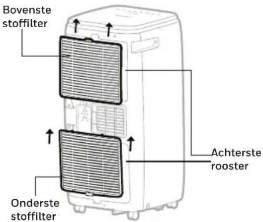 Bovenste stofffilter Onderste stofffilter Achterste rooster