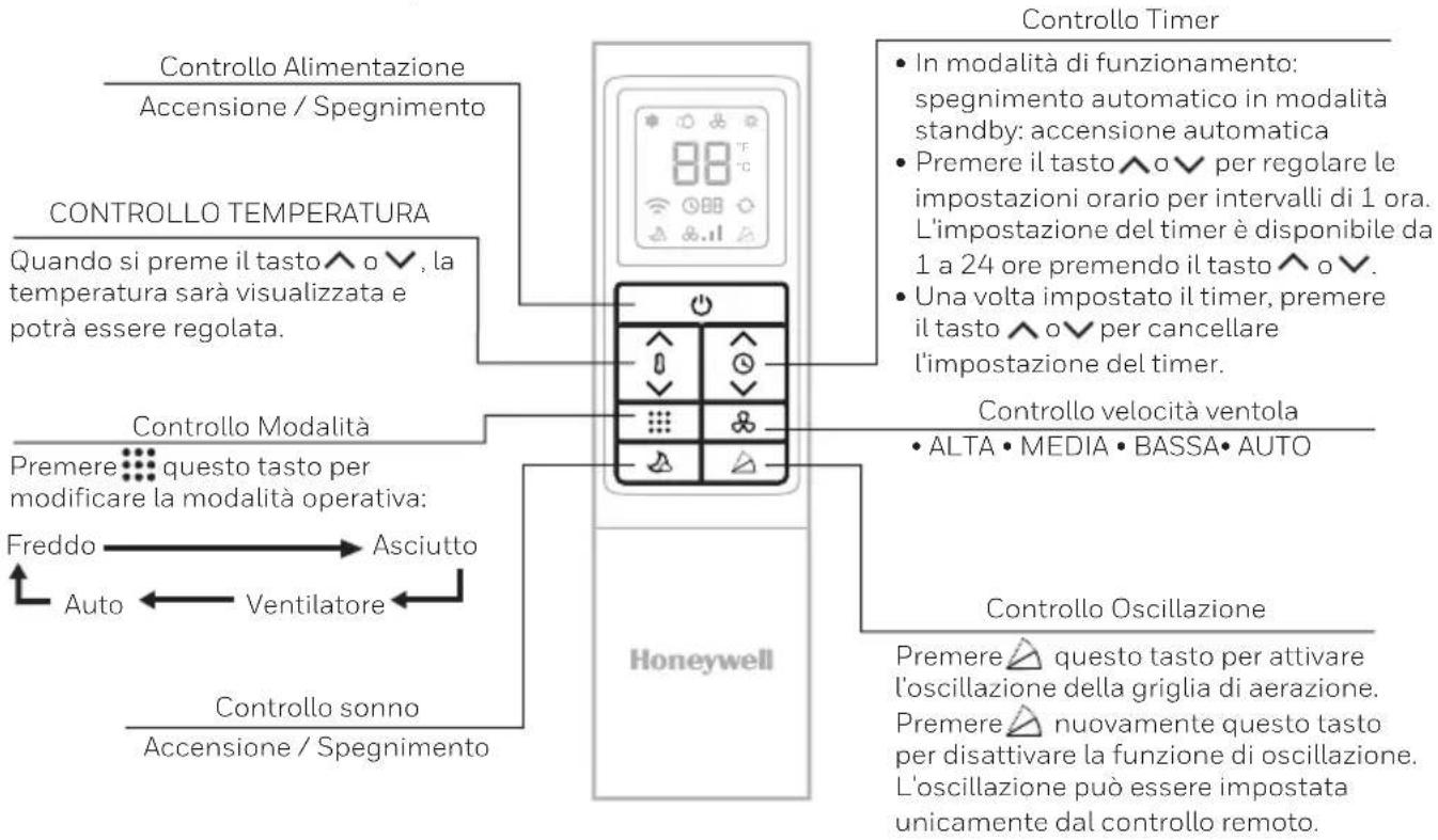 Controllo Alimentazione Accensione / Spegnimento CONTROLLO TEMPERATURA Quando si preme il tasto^ o v, la temperatura sarà visualizzata e potrà essere regolata. Controllo Modalità Premere questo tasto per modificare la modalità operativa: Freddo → Asciutto Auto ← Ventilatore ← Controllo sonno Accensione / Spegnimento Controllo Timer • In modalità di funzionamento: spegnimento automatico in modalità standby: accensione automatica • Premere il tasto^ o v per regolare le impostazioni orario per intervalli di 1 ora. L'impostazione del timer è disponibile da 1 a 24 ore premendo il tasto^ o v. • Una volta impostato il timer, premere il tasto^ o v per cancellare l'impostazione del timer. Controllo velocità ventola • ALTA • MEDIA • BASSA • AUTO Controllo Oscillazione Premere questo tasto per attivare l'oscillazione della griglia di aerazione. Premere nuovamente questo tasto per disattivare la funzione di oscillazione. L'oscillazione può essere impostata unicamente dal controllo remoto.