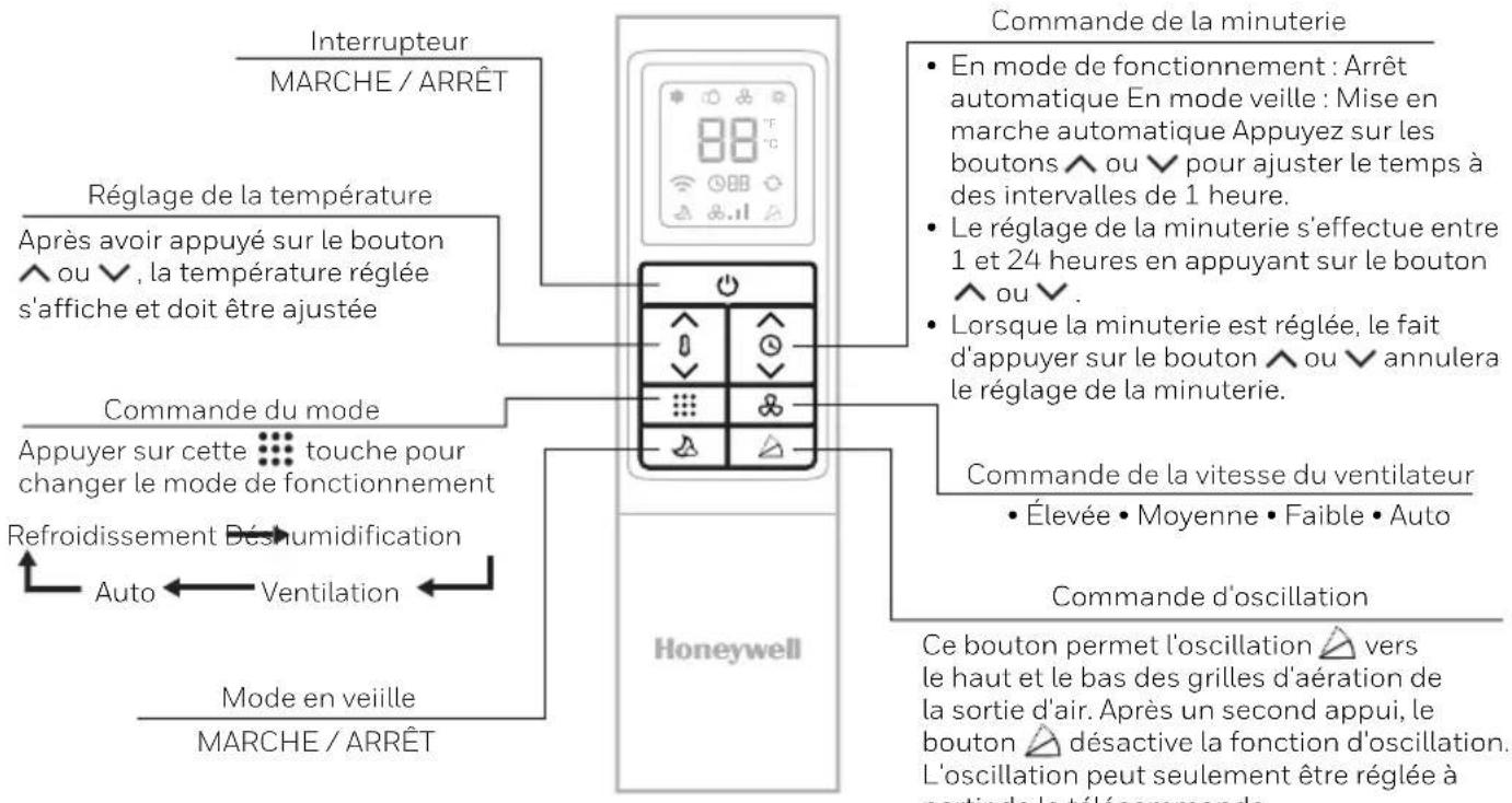 Interrupteur MARCHE / ARRÊT Réglage de la température Après avoir appuyé sur le bouton ^ ou √ , la température réglée s'affiche et doit être ajustée Commande du mode Appuyer sur cette 🔊 touche pour changer le mode de fonctionnement Refroidissement Déhumidification Auto ← Ventilation ← Mode en veille MARCHE / ARRÊT Commande de la minuterie • En mode de fonctionnement : Arrêt automatique En mode veille : Mise en marche automatique Appuyez sur les boutons ^ ou √ pour ajuster le temps à des intervalles de 1 heure. • Le réglage de la minuterie s'effectue entre 1 et 24 heures en appuyant sur le bouton ^ ou √ . • Lorsque la minuterie est réglée, le fait d'appuyer sur le bouton ^ ou √ annulera le réglage de la minuterie. Commande de la vitesse du ventilateur • Élevée • Moyenne • Faible • Auto Commande d'oscillation Ce bouton permet l'oscillation △ vers le haut et le bas des grilles d'aération de la sortie d'air. Après un second appui, le bouton △ désactive la fonction d'oscillation. L'oscillation peut seulement être réglée à partir de la télécommande