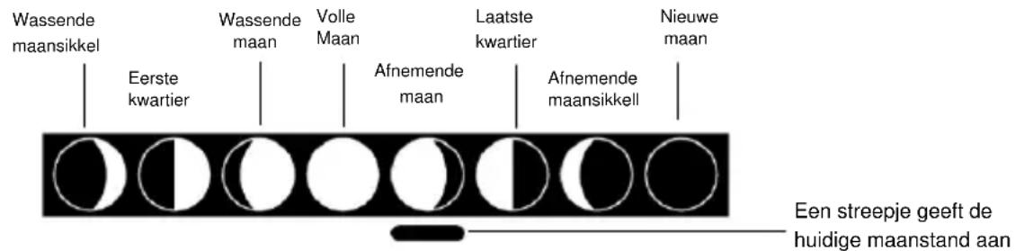 TFA Linea Plus 35.1144.01 - DE MAANFASE: - 1