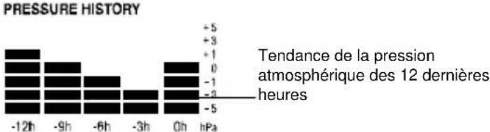 TFA Linea Plus 35.1144.01 - Historique de la pression atmospherique (barométré électronique avec tendance de pression barométrique): - 1
