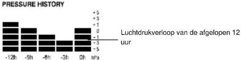 TFA Linea Plus 35.1144.01 - LUCHTDRUKVERLOOP (ELECTRONISCHE BAROMETER): - 1