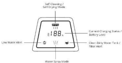 Self-Cleaning / Self-Drying Mode 188% Current Charging Status / Battery Level Low Water Alert Clean Dirty Water Tank / Filter Alert Water Spray Mode