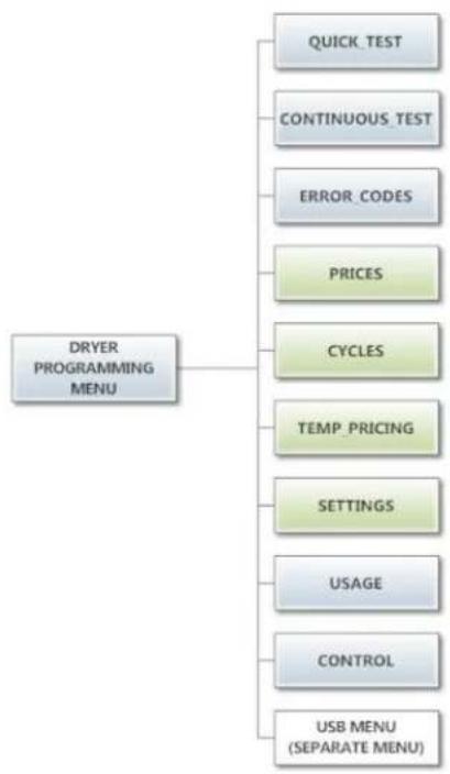 Dexter Laundry T120 - MANUAL PROGRAMMING: - 3
