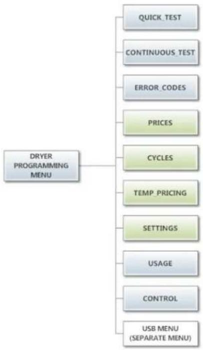 Dexter Laundry T50 - MANUAL PROGRAMMING: - 3