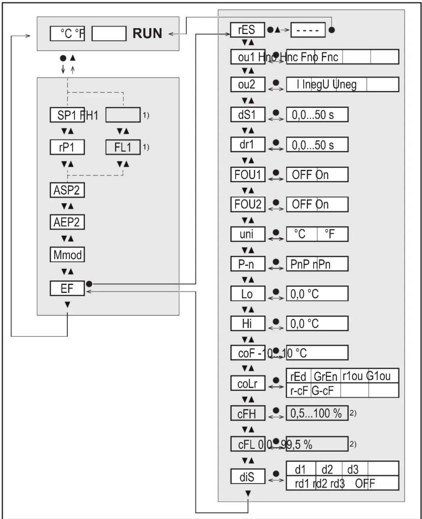 IFM TR2439 - Affichage de la valeur process (RUN) et structure du menu - 1