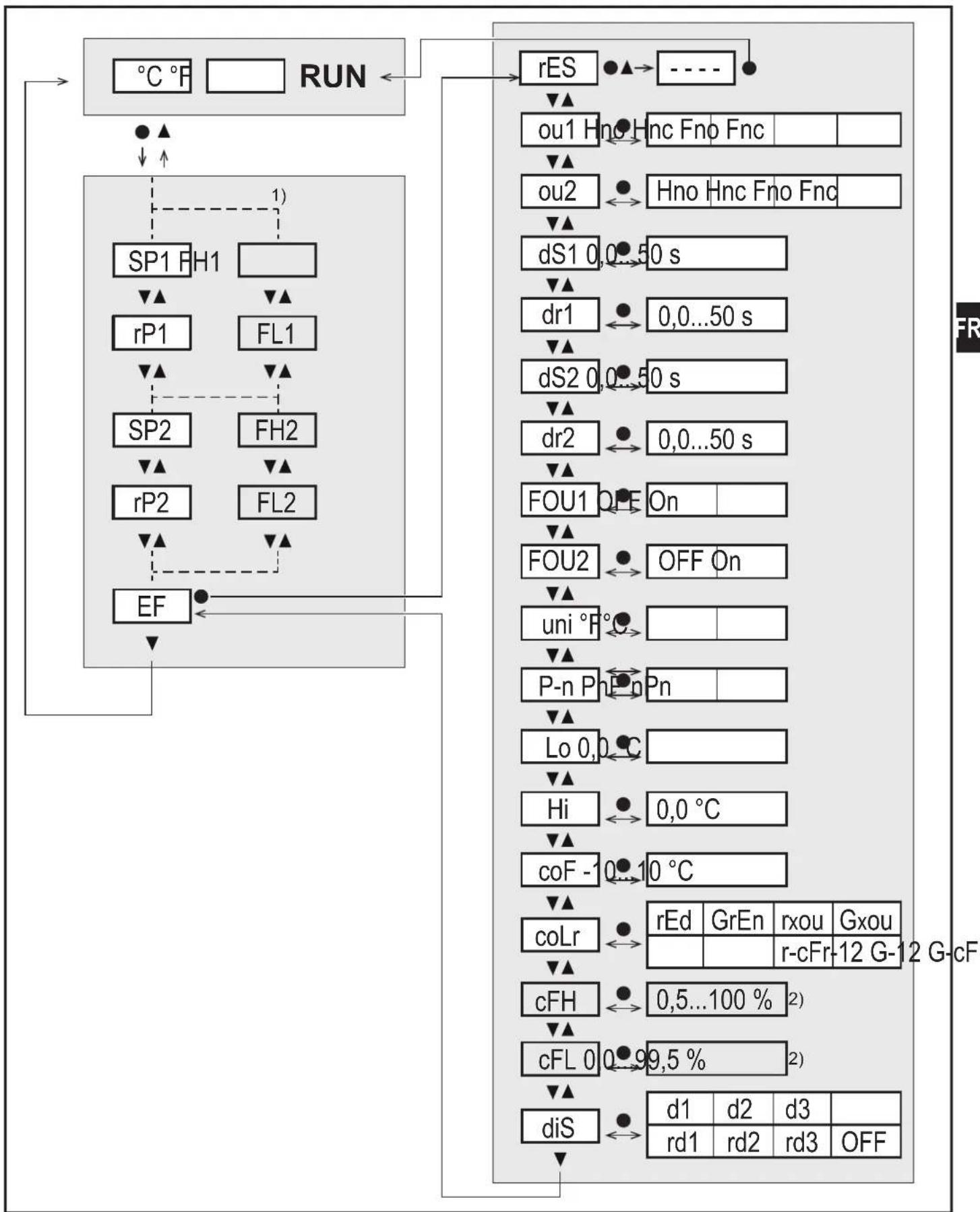 IFM TR7439 - Affichage de la valeur process (RUN) et structure du menu - 1