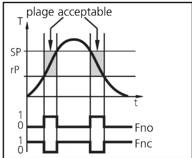 IFM TR7430 - Fonction fenêtre: - 1