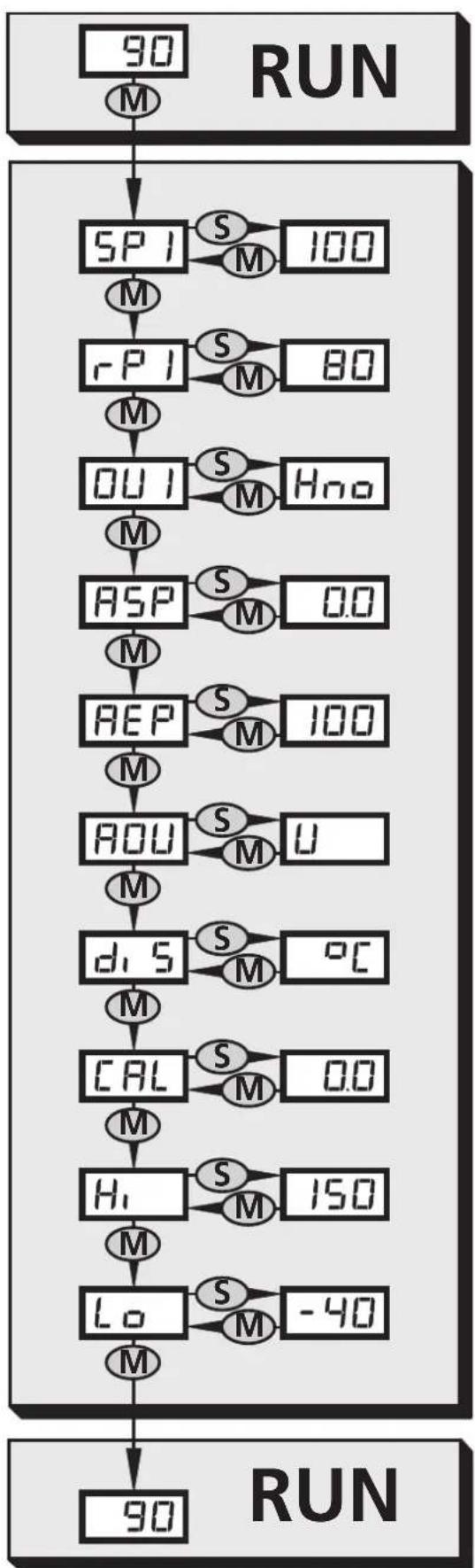 IFM TR2430 - Menu-Übersicht / Menu structure / Structure du menu - 1