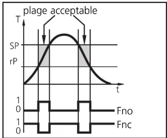 IFM TR2430 - Fonction fenêtre: - 1