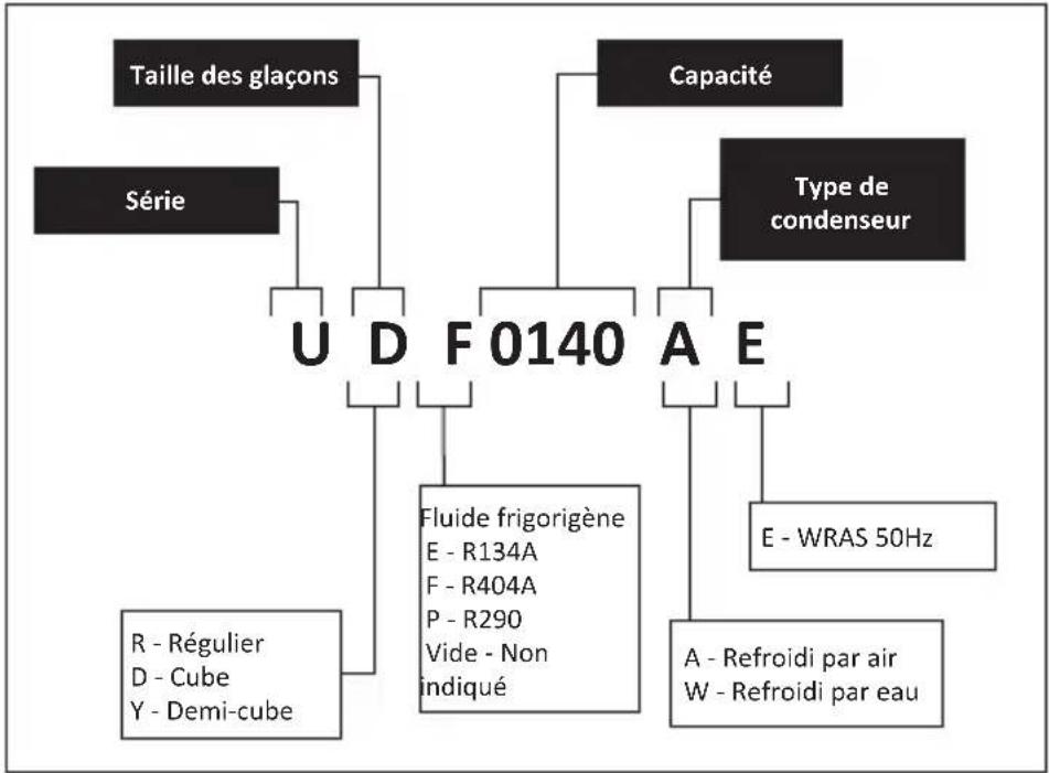 Manitowoc NEO 140190 - Comment lire un numéro de modèle - 1