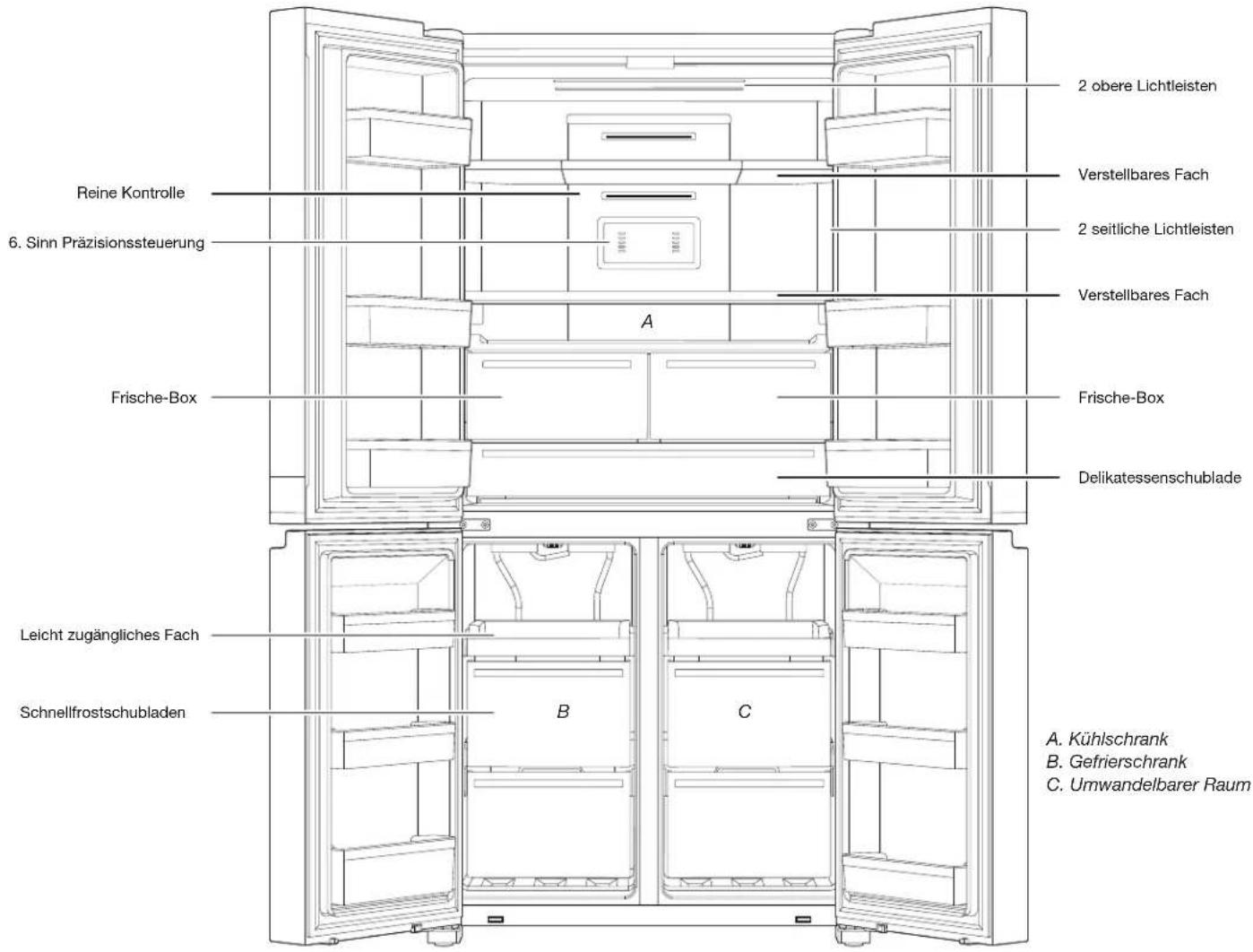 2 obere Lichtleisten Verstellbares Fach 2 seitliche Lichtleisten Verstellbares Fach Frische-Box Delikatessenschublade A. Kühlschrank B. Gefrierschrank C. Umwandelbarer Raum Reine Kontrolle 6. Sinn Präzisionssteuerung A Leicht zugängliches Fach Schnellfrostschubladen B C