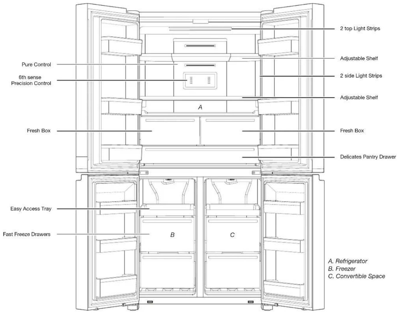 2 top Light Strips Adjustable Shelf 2 side Light Strips 6th sense Precision Control Adjustable Shelf Fresh Box A Fresh Box Delicates Pantry Drawer Easy Access Tray B C Fast Freeze Drawers A. Refrigerator B. Freezer C. Convertible Space