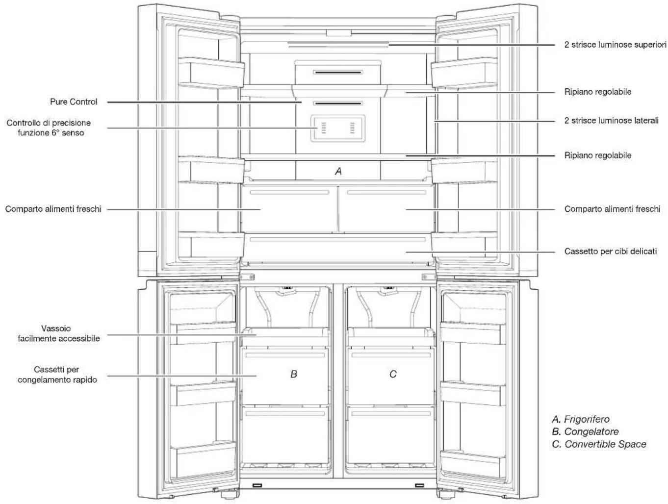 Pure Control Controllo di precisione funzione 6° senso Comparto alimenti freschi Vassoio facilmente accessibile Cassetti per congelamento rapido A. Frigorifero B. Congelatore C. Convertible Space 2 strisce luminose superiori Ripiano regolabile 2 strisce luminose laterali Ripiano regolabile Comparto alimenti freschi Cassetto per cibi delicati B C