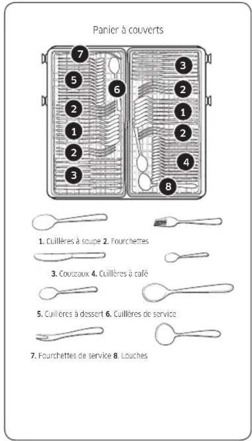 Panier à couverts 1. Cuillères à soupe 2. Fourchettes 3. Couceaux 4. Cuillères à café 5. Cuillères à dessert 6. Cuillères de service 7. Fourchettes de service 8. Louches