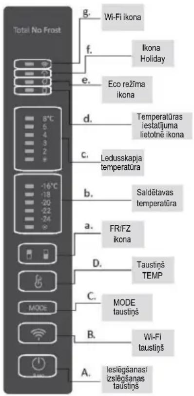 Total No Frost g. Wi-Fi ikona f. Ikona Holiday e. Eco režima ikona d. Temperatūras iestatījuma lietotnē ikona c. Ledusskapja temperatūra b. Saldētavas temperatūra a. FR/FZ ikona D. Taustiņš TEMP C. MODE taustiņš B. Wi-Fi taustiņš A. leslēgšanas/ izslēgšanas taustiņš