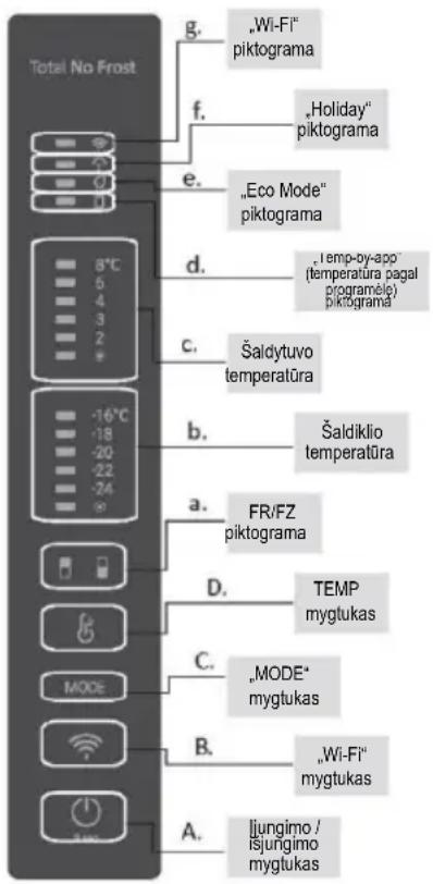 Total No Frost g. „Wi-Fi" piktograma f. „Holiday" piktograma e. „Eco Mode" piktograma d. „temp-by-app (temperatura pagal programé) piktograma c. Šaldytuvo temperatūra b. Šaldiklio temperatūra a. FR/FZ piktograma D. TEMP mygtukas C. „MODE" mygtukas B. „Wi-Fi" mygtukas A. ljungimo / lsjungimo mygtukas