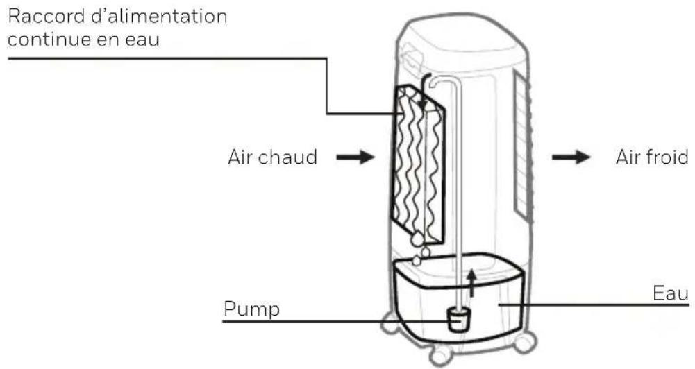 HONEYWELL TC10PEU - Mécanisme de refroidissement d'air par évaporation - 1