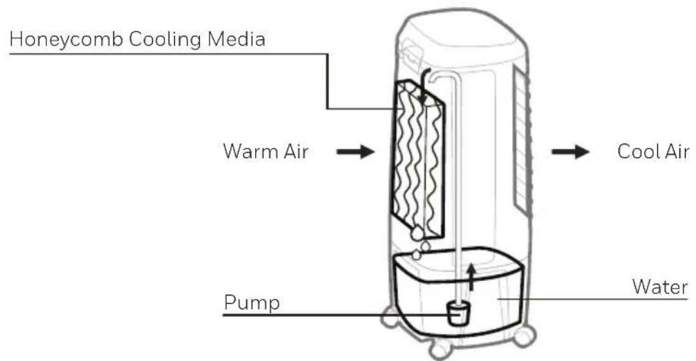 HONEYWELL TC10PEU - Evaporative Air Cooling Mechanism - 1
