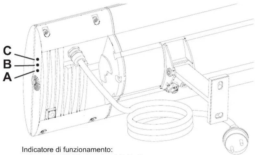 C B A Indicatore di funzionamento: